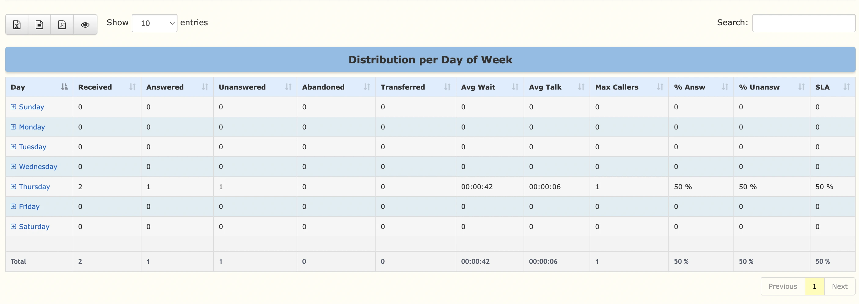 Tablas de reporte de distribución por día de la semana