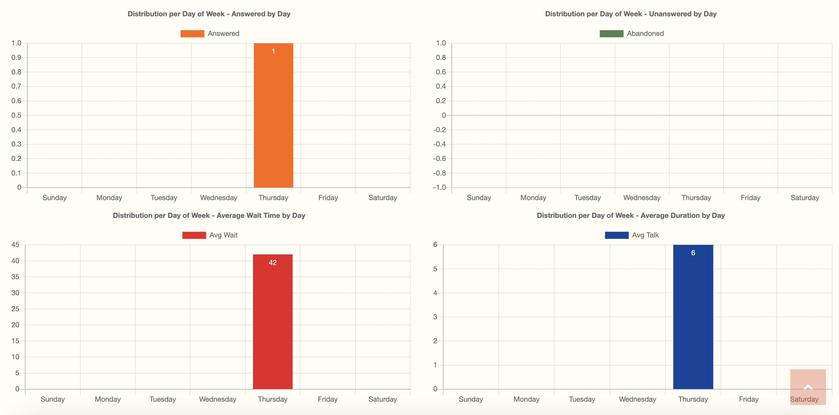 Gráficos de reporte de distribución por día de la semana