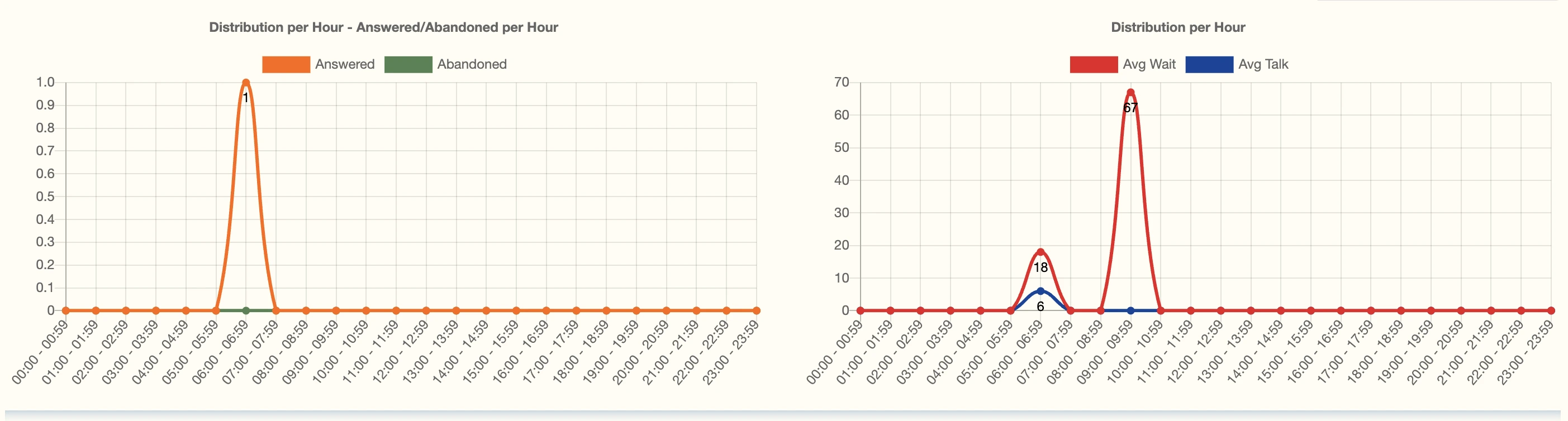 Gráficos de reporte de distribución por hora
