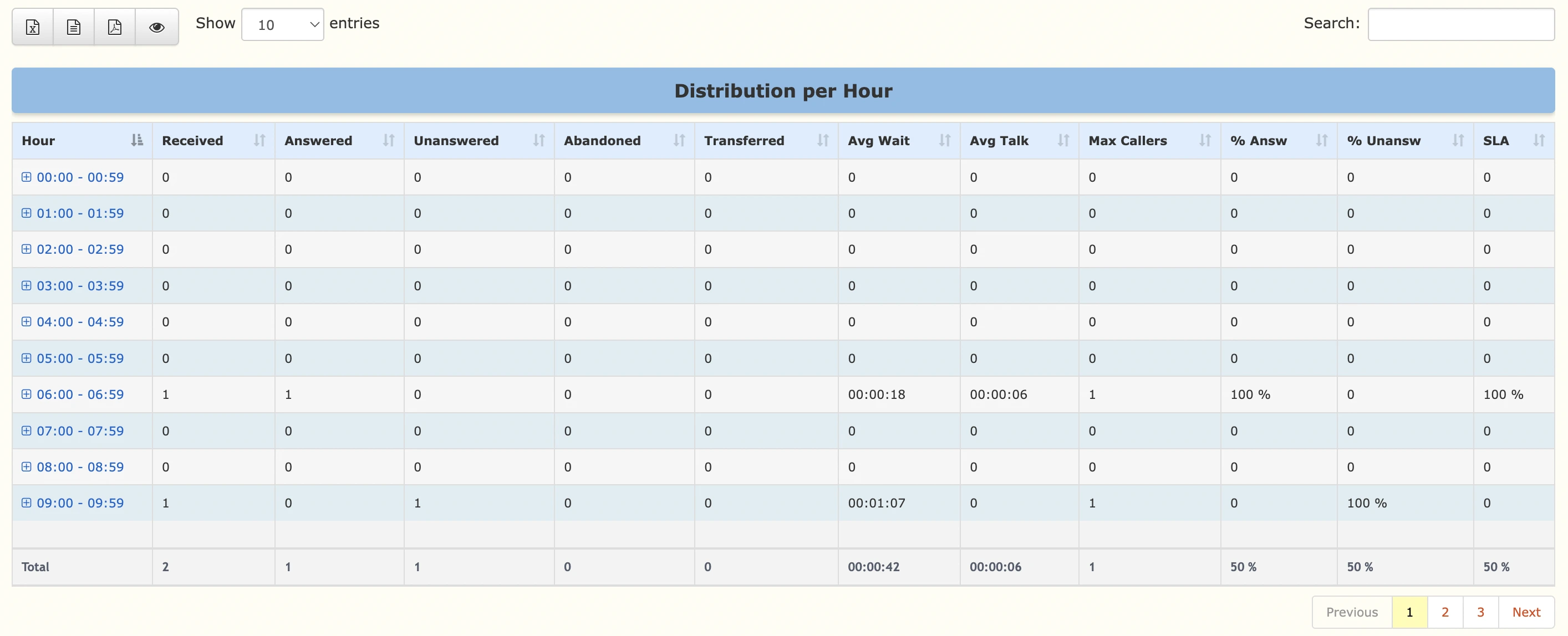 Tabla de reporte de distribución por hora